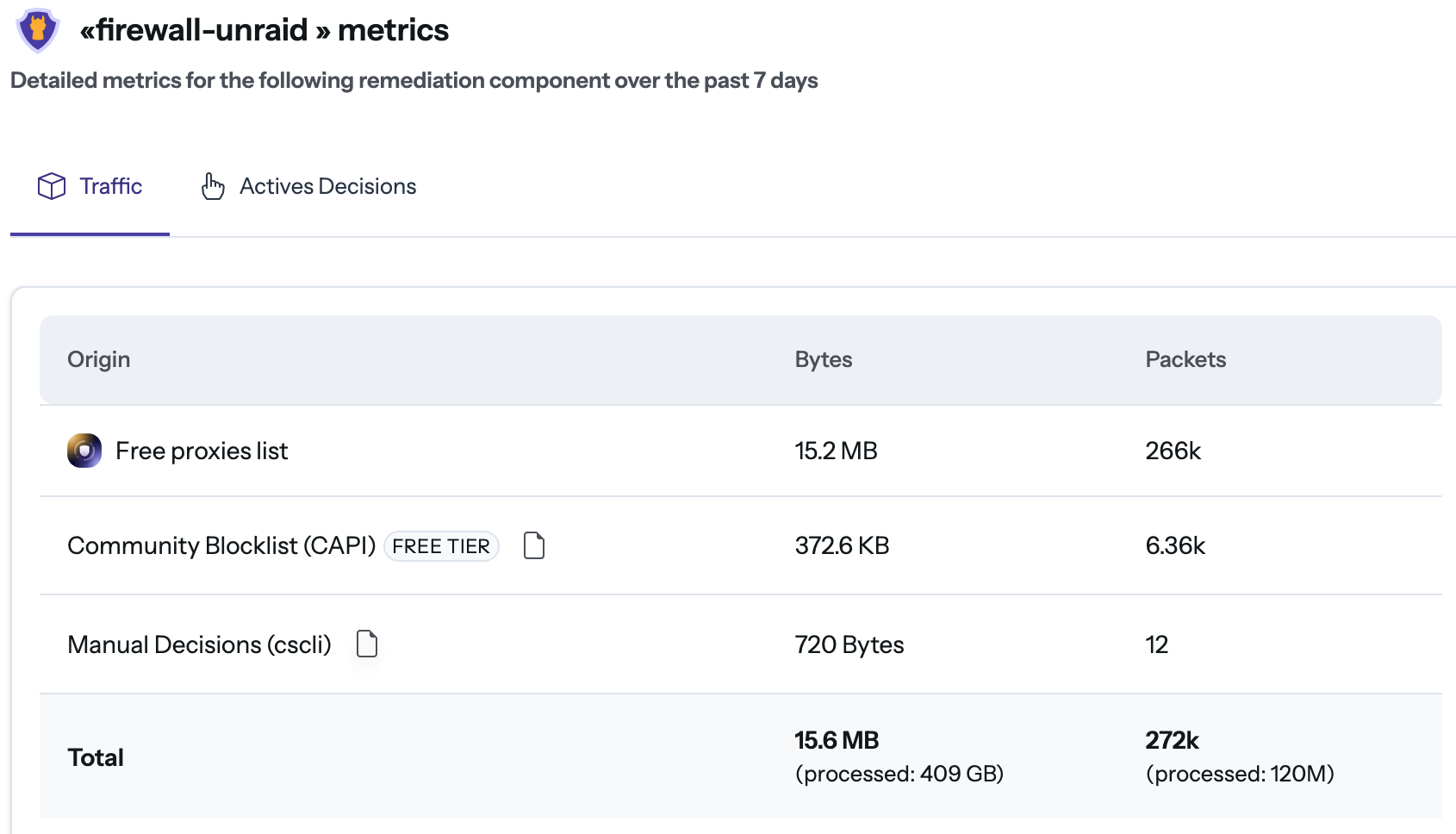 Screenshot of a CrowdSec web dashboard titled "«firewall-unraid» metrics". It displays a table showing traffic data for the past 7 days, categorized by origin.

The table lists three sources: "Free proxies list" (15.2 MB, 266k packets), "Community Blocklist (CAPI)" (372.6 KB, 6.36k packets), and "Manual Decisions (cscli)" (720 Bytes, 12 packets). The totals row at the bottom indicates that 15.6 MB and 272k packets were blocked, out of a total 409 GB and 120 million packets processed.