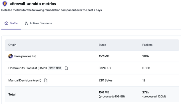 Screenshot of a CrowdSec web dashboard titled "«firewall-unraid» metrics". It displays a table showing traffic data for the past 7 days, categorized by origin.

The table lists three sources: "Free proxies list" (15.2 MB, 266k packets), "Community Blocklist (CAPI)" (372.6 KB, 6.36k packets), and "Manual Decisions (cscli)" (720 Bytes, 12 packets). The totals row at the bottom indicates that 15.6 MB and 272k packets were blocked, out of a total 409 GB and 120 million packets processed.